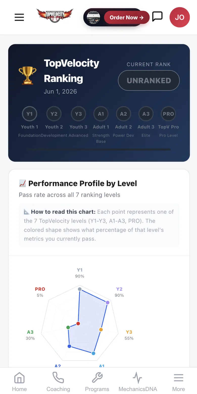 TopVelocity ranking evaluation