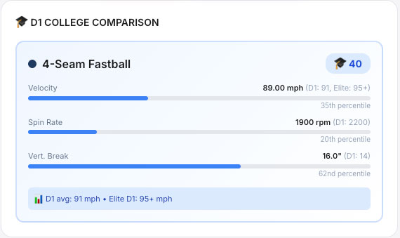 D1 College pitch comparison