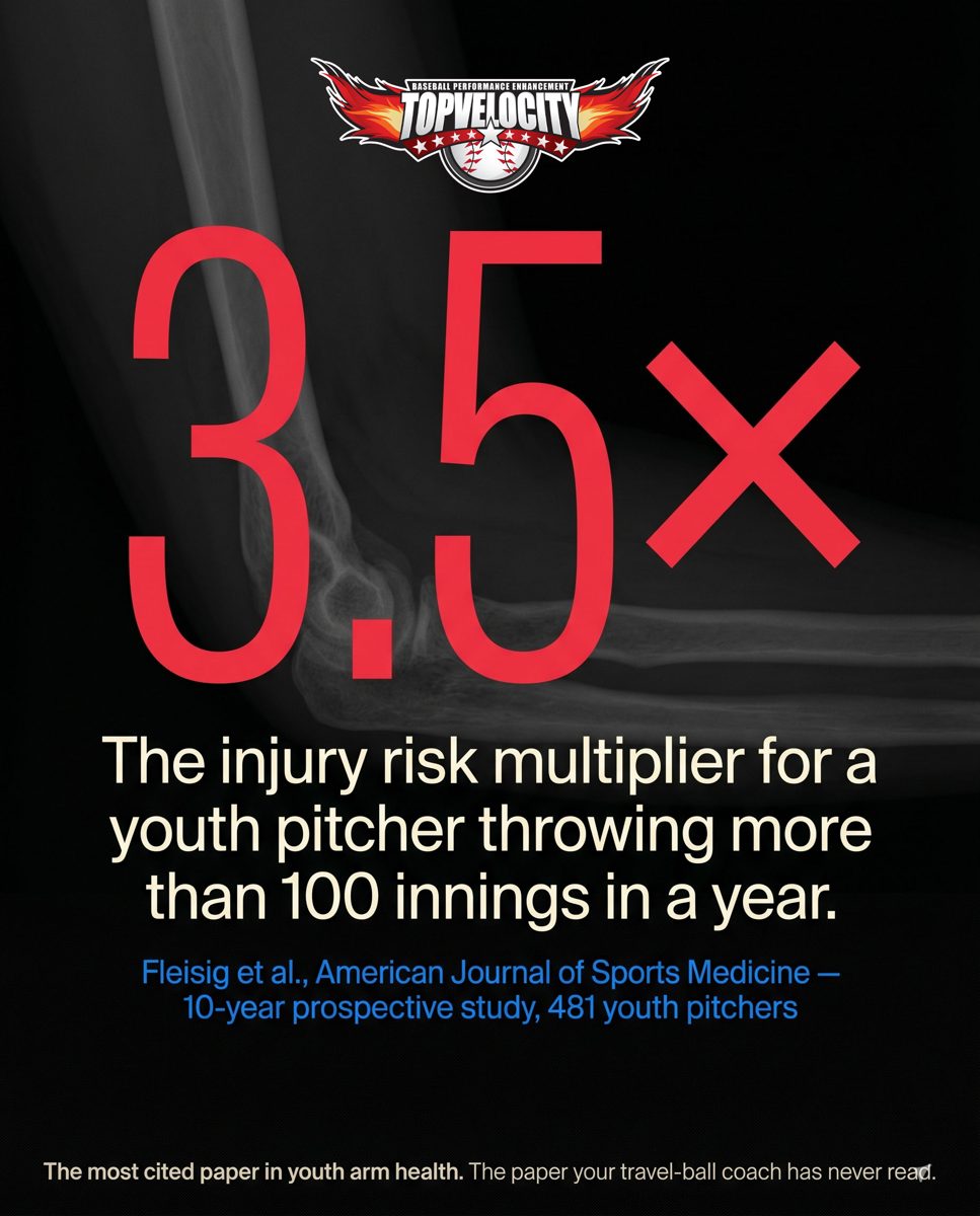 Fastest safe way to add velocity - avoid the arm-overload methods that injure 1 in 4 pitchers