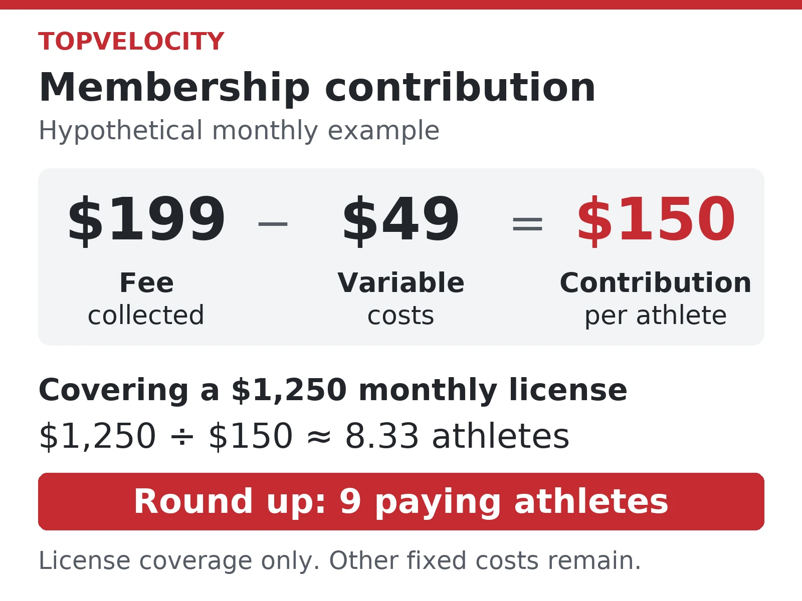 Hypothetical membership example: $199 collected minus $49 in variable costs leaves $150 per athlete; nine paying athletes cover a $1,250 monthly license only.
