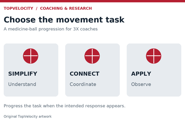 Three medicine-ball teaching stages: simplify to understand, connect to coordinate, and apply to observe the response.