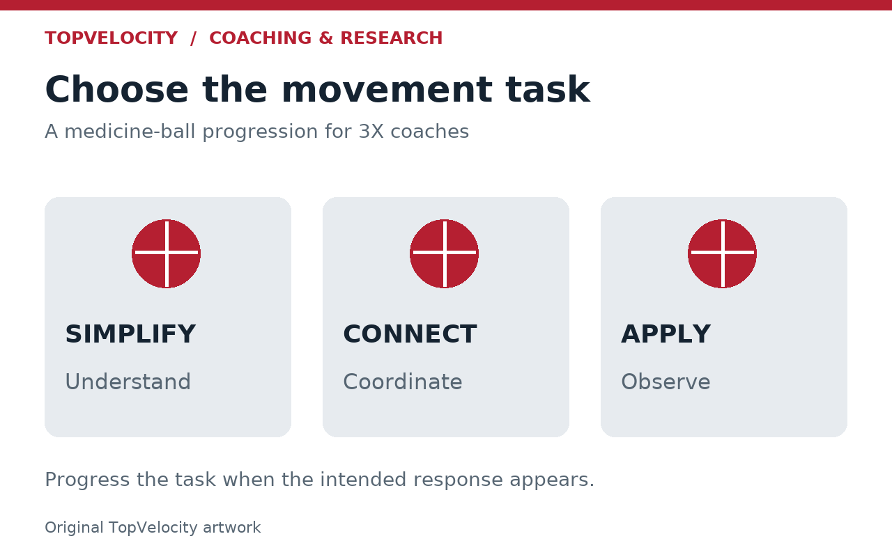 Three medicine-ball teaching stages: simplify to understand, connect to coordinate, and apply to observe the response.