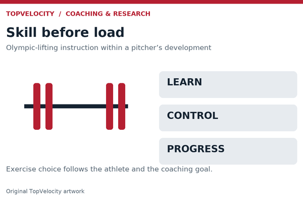 Barbell and three teaching steps: learn, control and progress. Olympic lifting is shown as a coached skill, not a maximum-load target.
