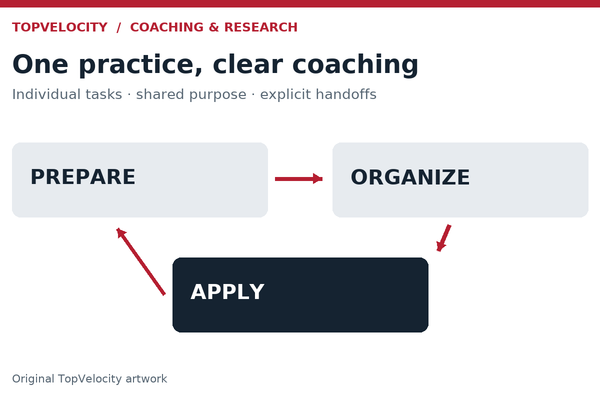 A practice organization map connects prepare, organize and apply stations through clear coach handoffs.