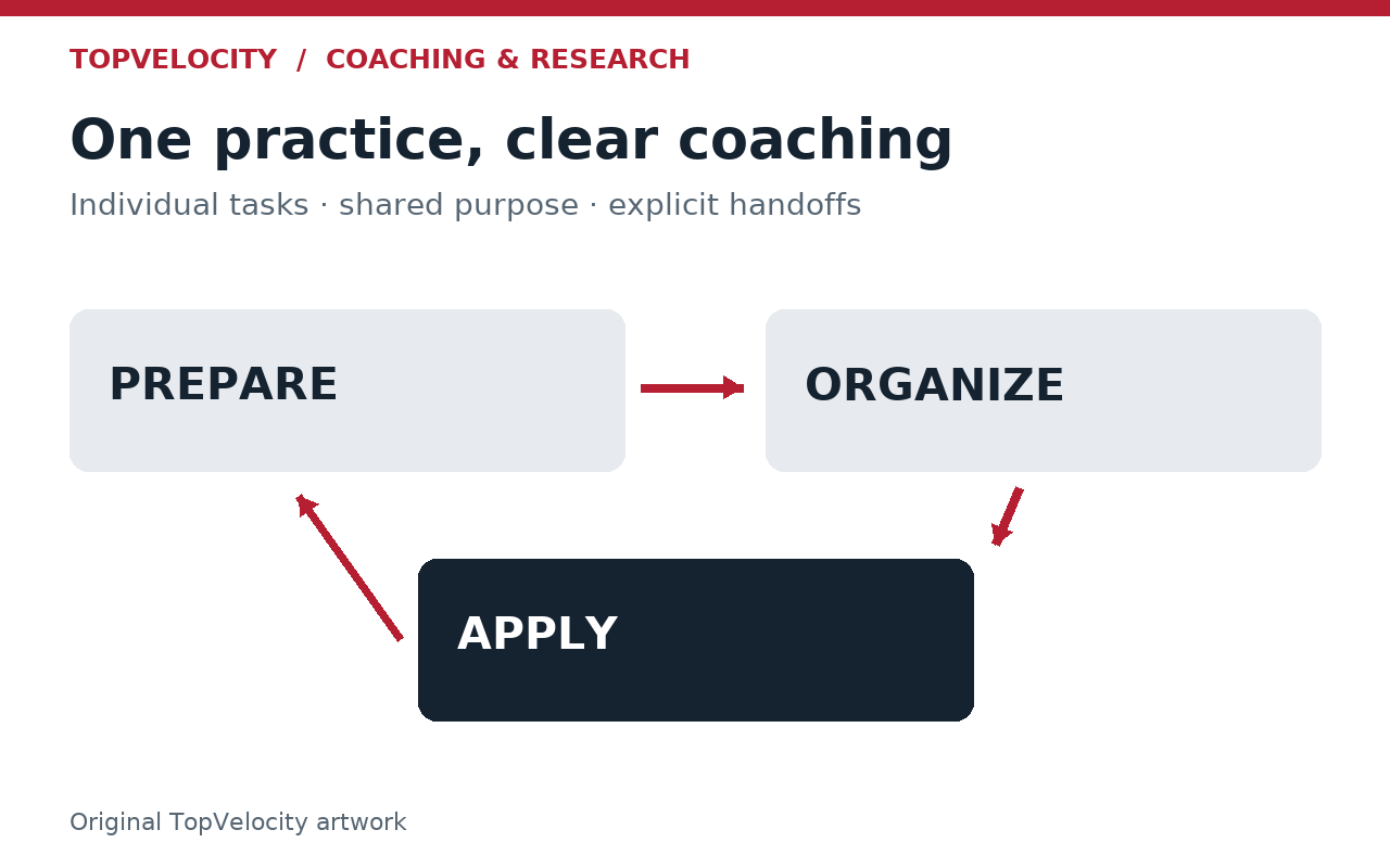 A practice organization map connects prepare, organize and apply stations through clear coach handoffs.