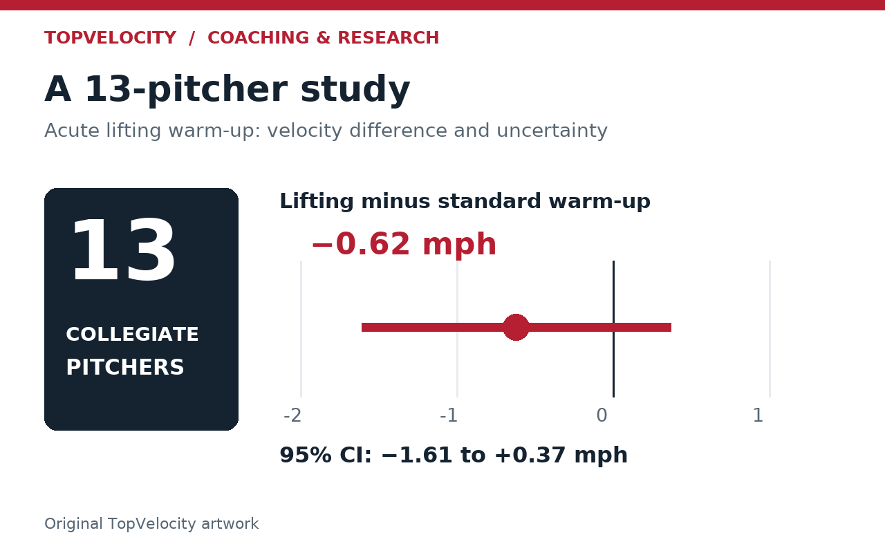 Thirteen collegiate pitchers; mean acute velocity difference minus 0.62 mph, with 95 percent confidence interval minus 1.61 to plus 0.37 mph. Source: author manuscript Table 4.2.