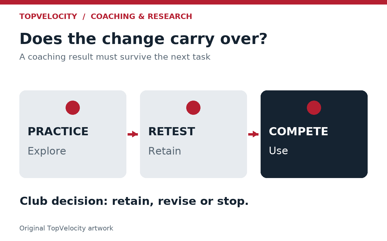Three distinct tasks in a development sequence: practice, retest and competition, followed by a club decision to retain, revise or stop.