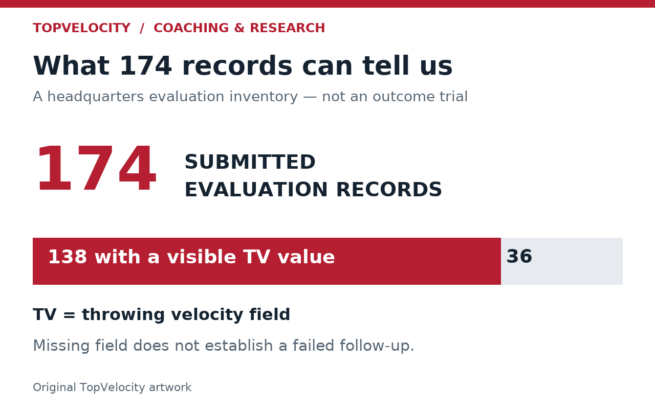 174 submitted HQ evaluation records: 138 had a visible throwing velocity value and 36 did not. This is a field-availability audit, not training outcomes.