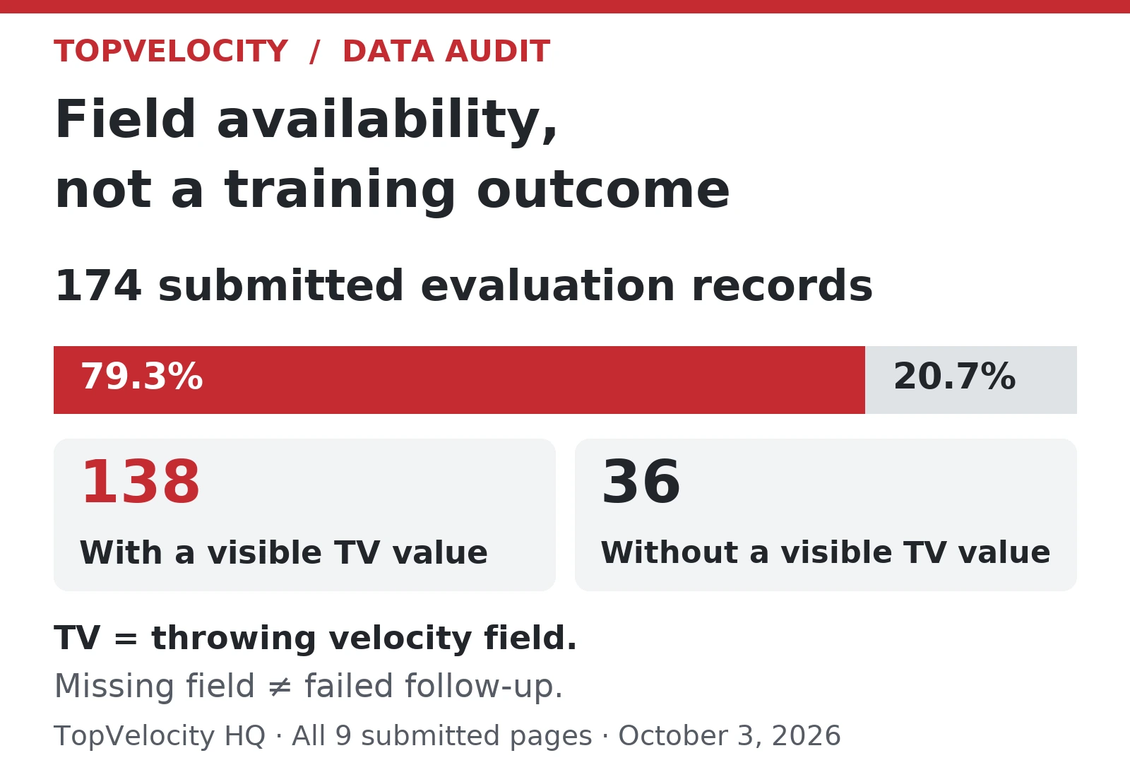 Of 174 submitted TopVelocity HQ evaluation records, 138 had a visible throwing-velocity value, 79.3 percent; 36 did not, 20.7 percent. Field availability is not a training outcome.