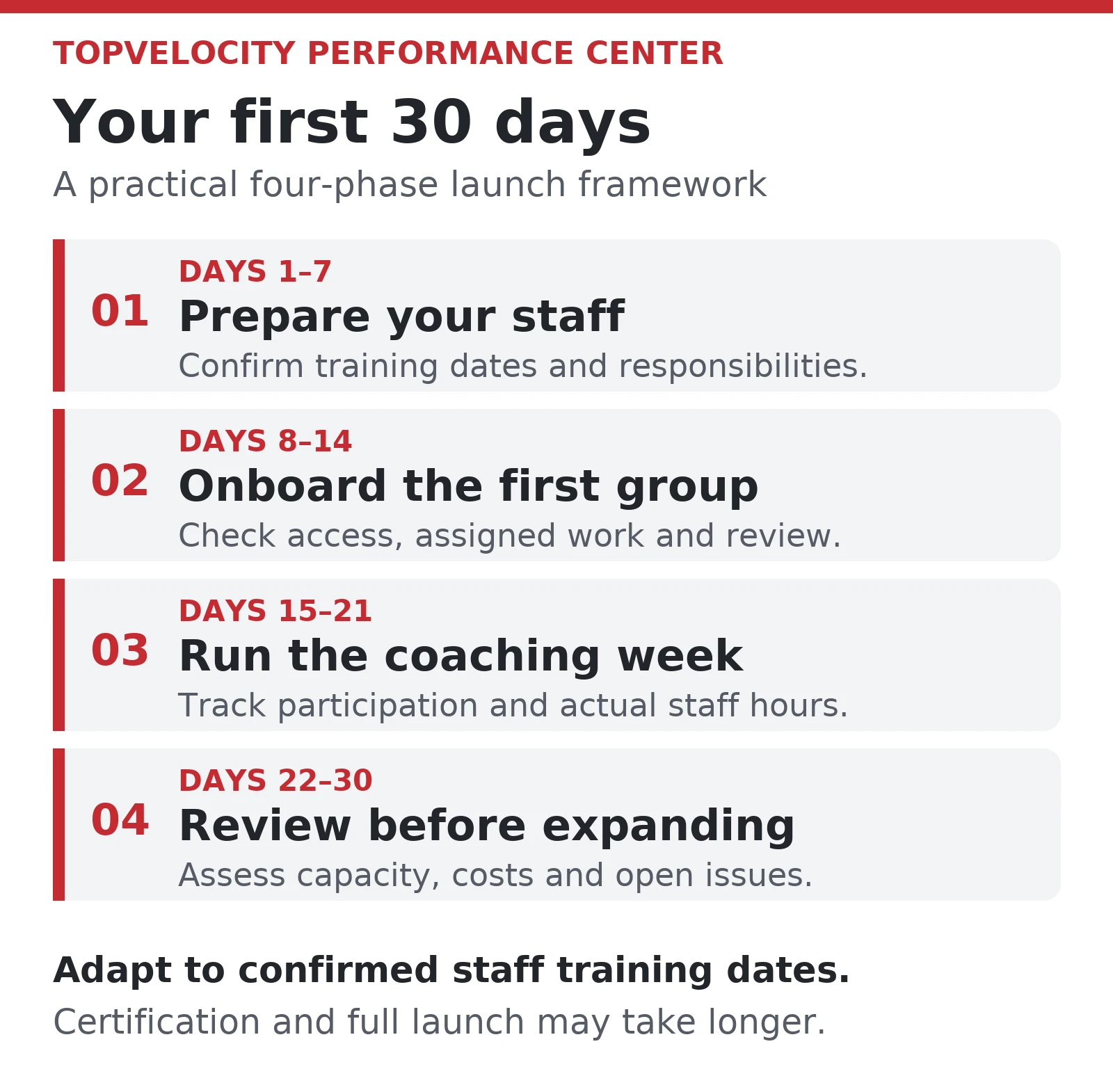 Four launch phases: prepare staff on days 1β7, onboard the first group on days 8β14, run the coaching week on days 15β21, and review before expanding on days 22β30.
